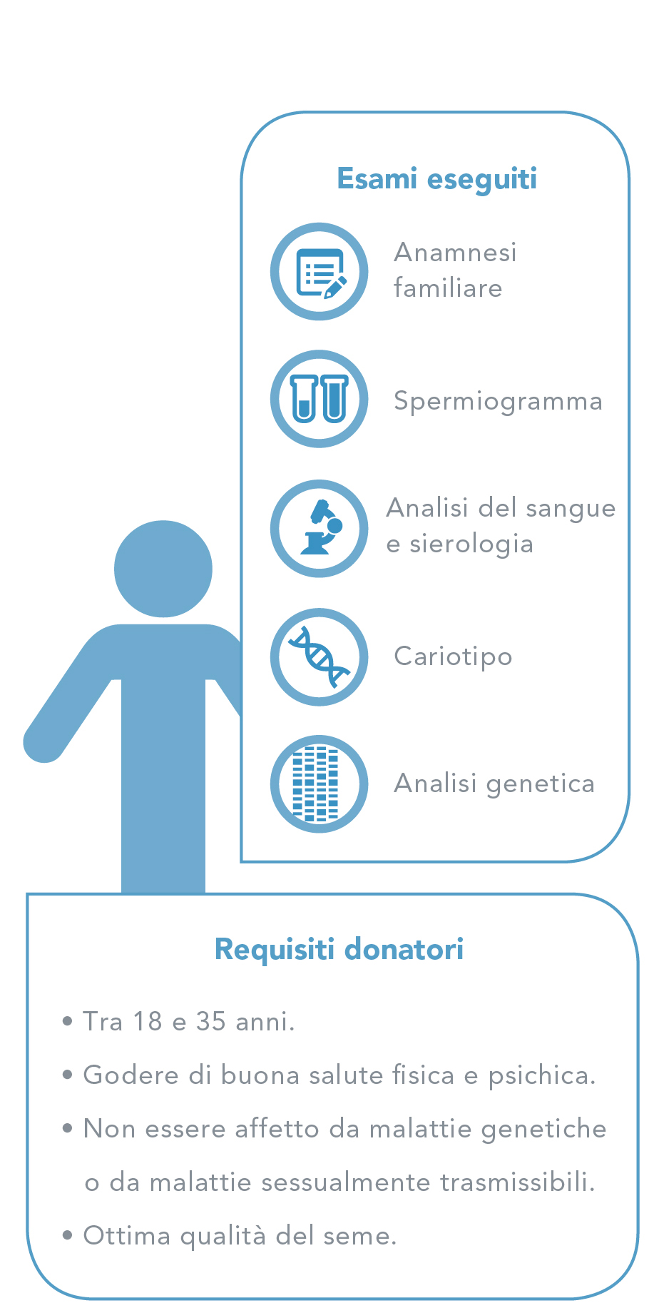 Selezione di donatori/donatrici e prove effettuate - Uomini